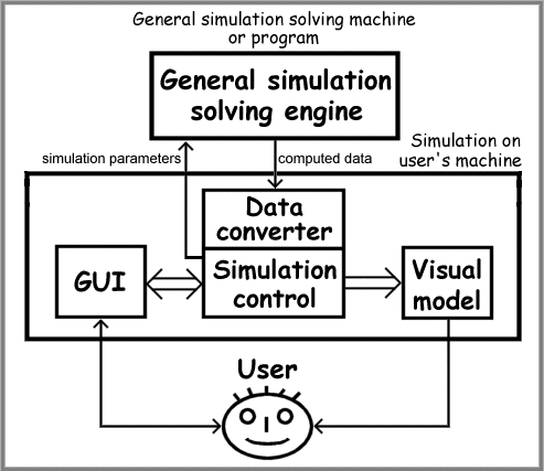 Off-line simulation scheme