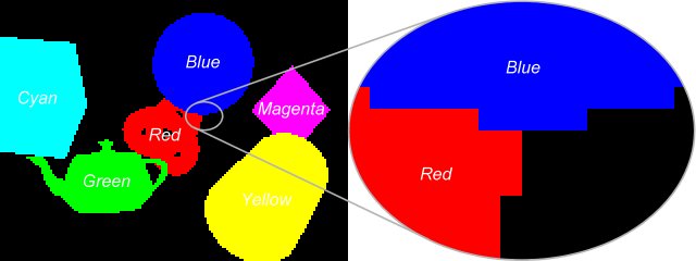 Figure 2: Using colours to identify sources. If no reflection and anti-aliasing are allowed, the colours distinguish the sources from each other.