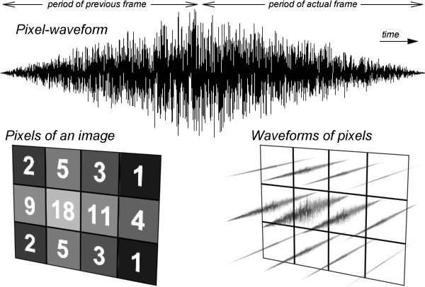 Figure 8: Calculating the waveform of a pixel.