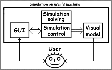 On-Line simulation scheme