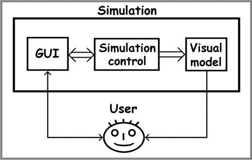 Basic simulation parts and their communication