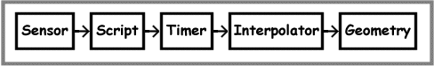 Scheme of interaction process in VRML