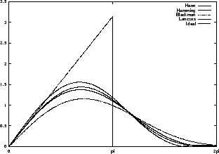 \includegraphics[angle=-90,width=7.2cm]{pics/trigonometric_wins2_freq.ps}