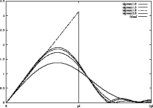 \includegraphics[angle=-90,width=7.2cm]{pics/gauss2_freq.ps}